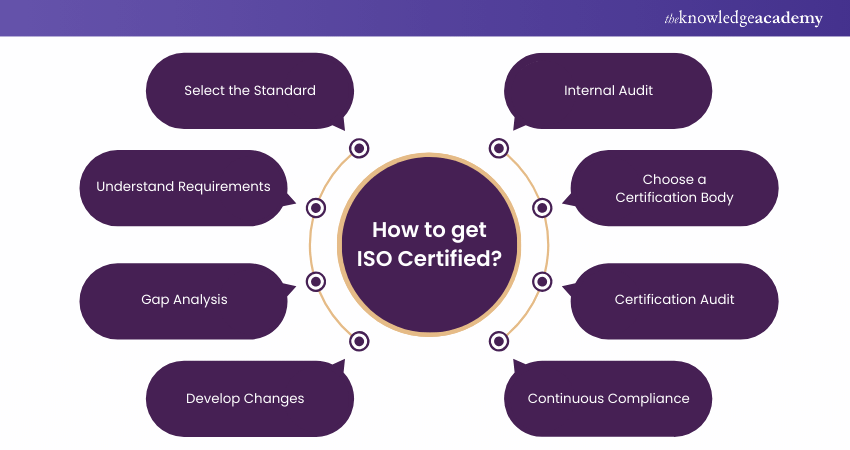 How to get ISO Certified