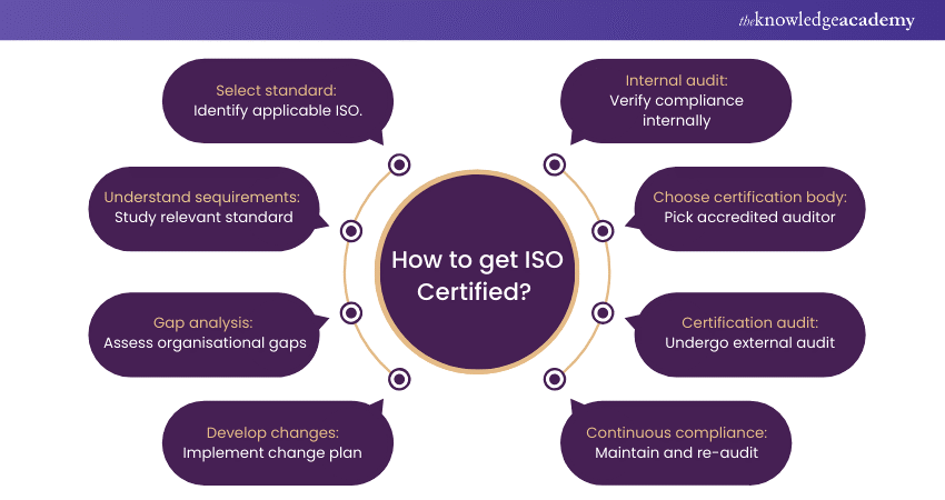 How to get ISO Certified