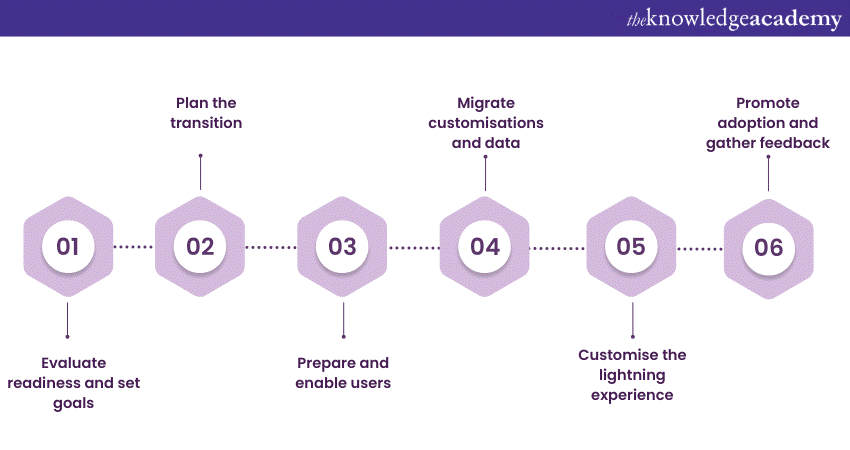 How to get started with Salesforce Lightning