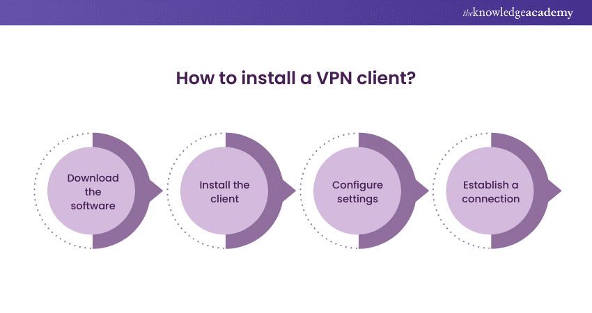 How to install a VPN client