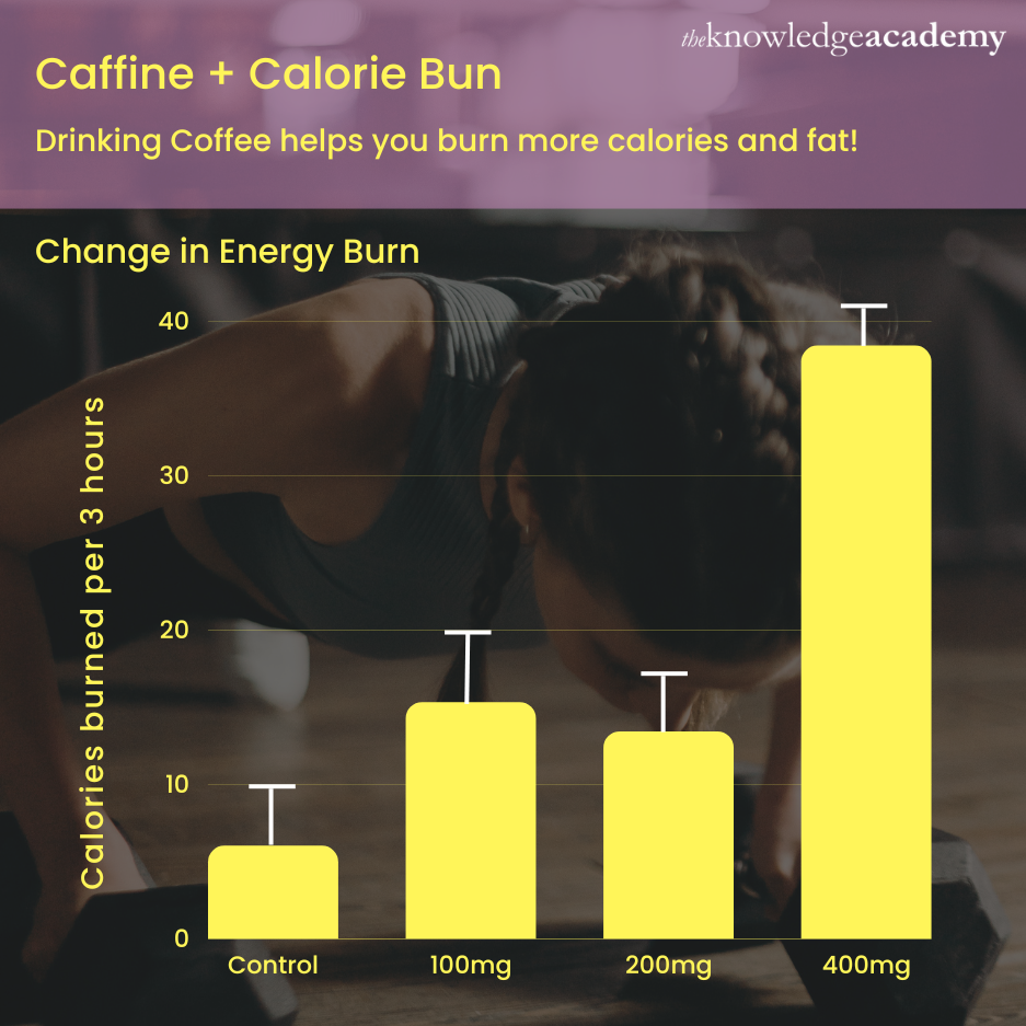  Relationship between coffee and weight loss