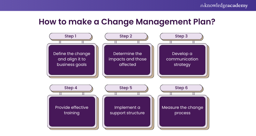 How to make a Change Management Plan? 