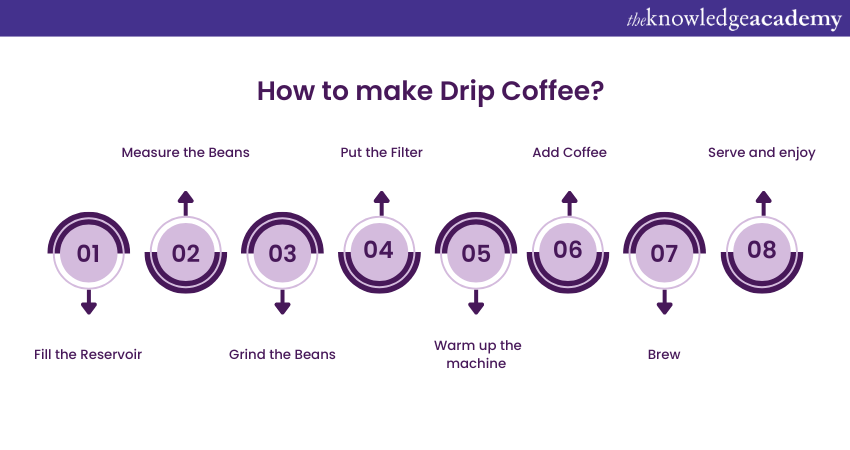 How to make a Drip Coffee?