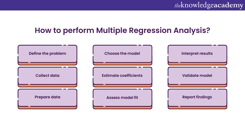 How to perform Multiple Regression Analysis