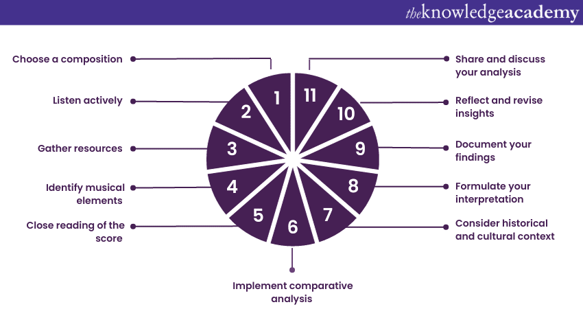 https://www.theknowledgeacademy.com/_files/images/How_to_perform_Music_Analysis.png