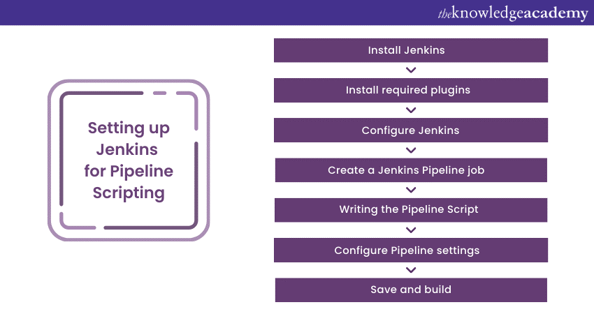 How to set up Jenkins for Pipeline Scripting