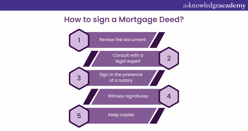 How to sign a Mortgage Deed