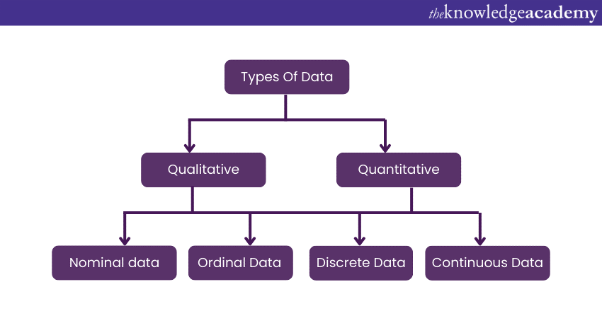 How to sort Data