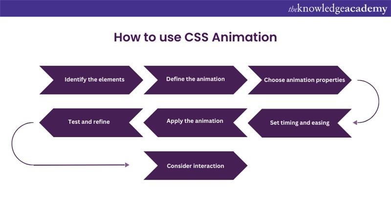 How to use CSS Animation