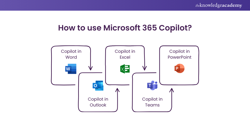 How to use Microsoft 365 Copilot
