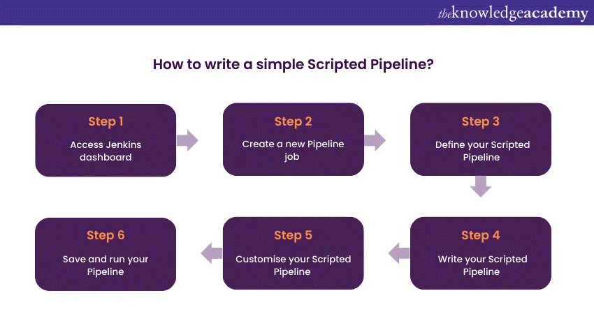 How to write a simple Scripted Pipeline