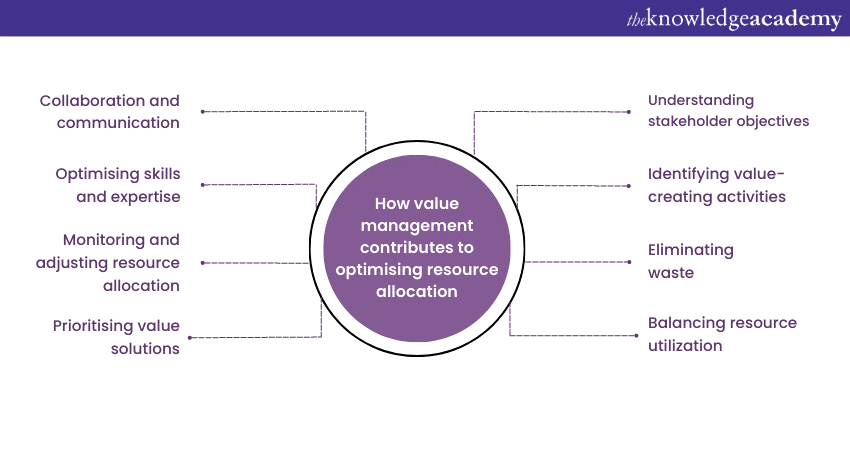 How value management contributes to optimising resource allocation