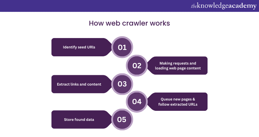 How web crawler works