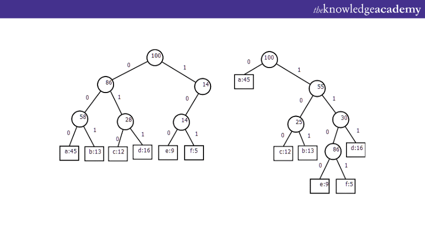 Huffman coding Tree