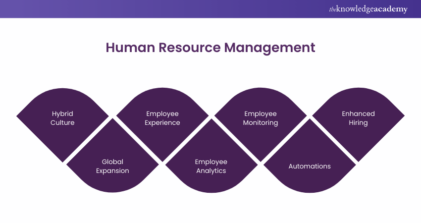 Human Resource Managment