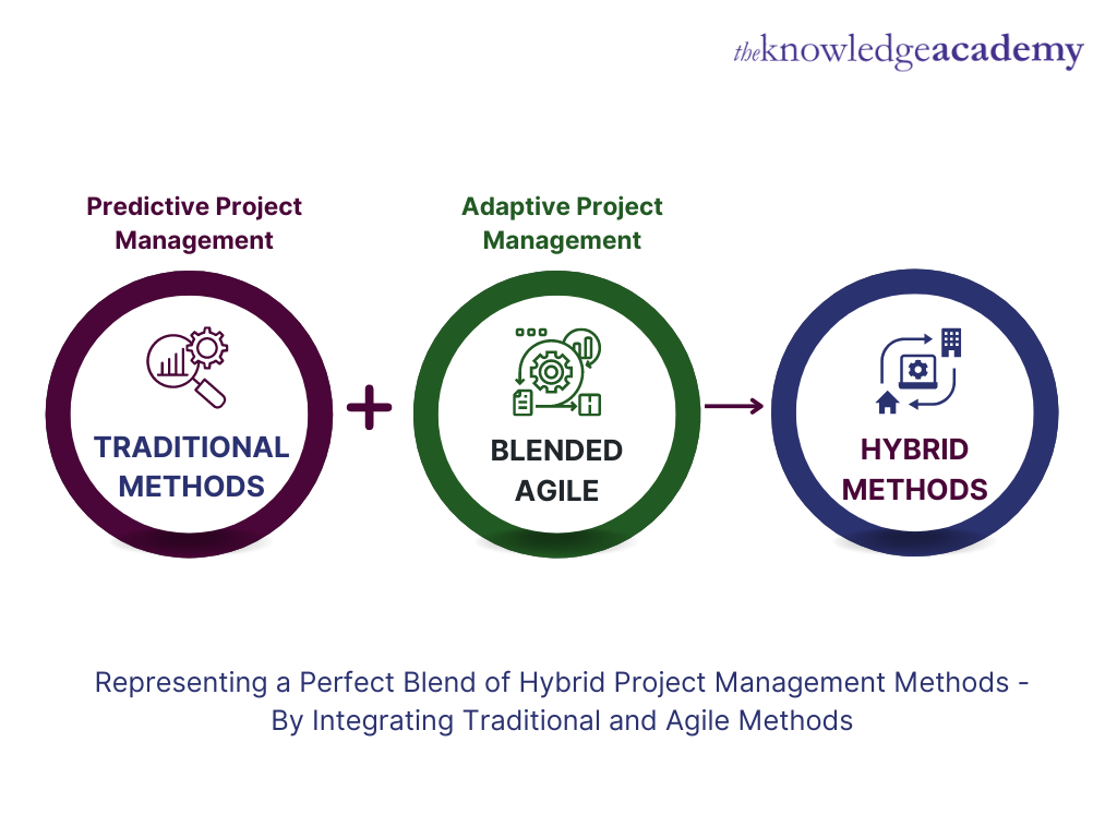 hybrid project management research