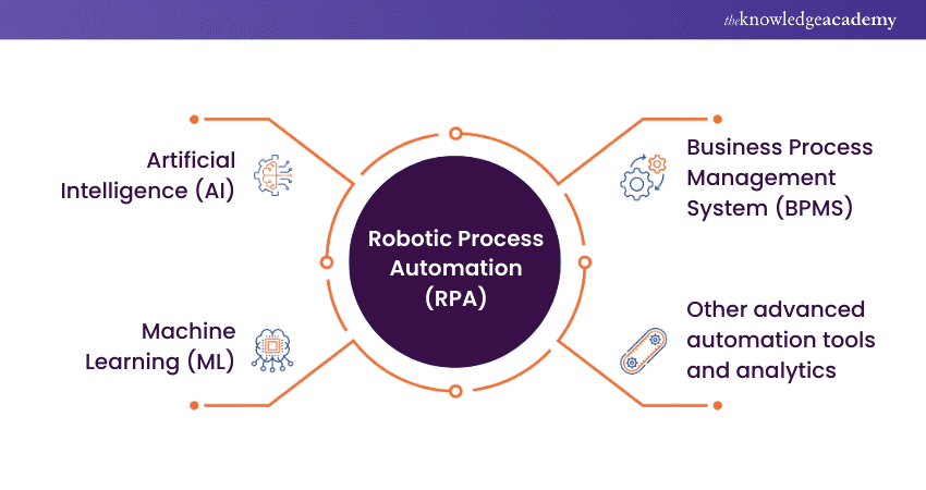 Hyperautomation