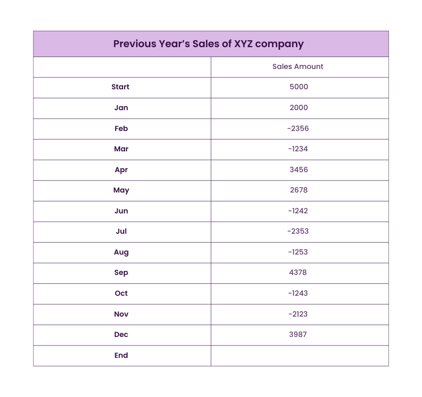 Hypothetical Sales Data