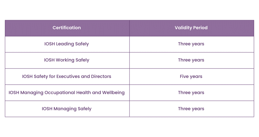 IOSH Certificate Validity for different certifications