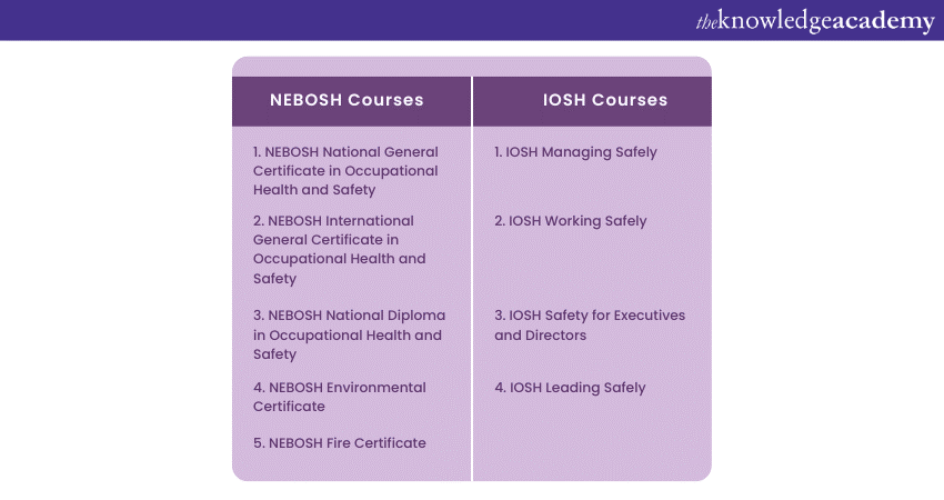 Iosh Or Nebosh Which One Is Best To Choose 