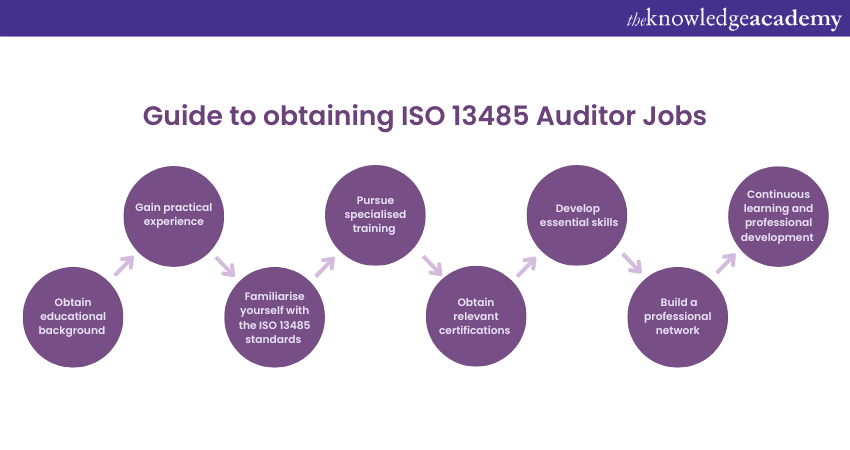 ISO 13485 Auditor Jobs: Career Guide