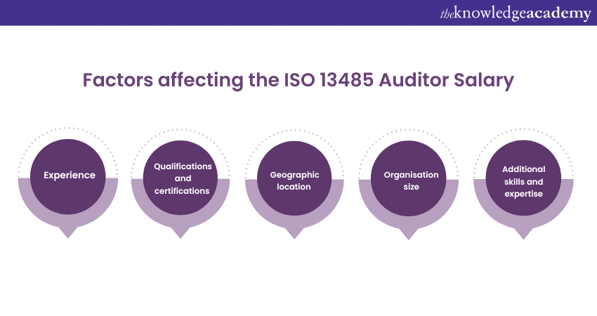 ISO 13485 Auditor Salary and factors affecting it