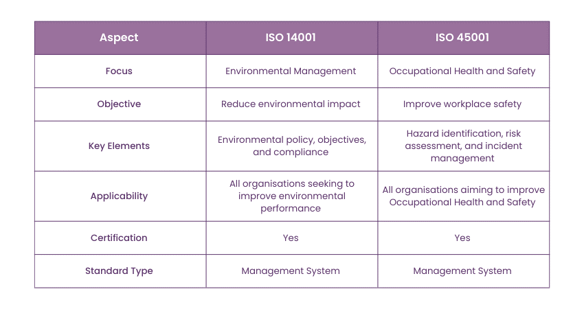 ISO 14001 vs ISO 45001