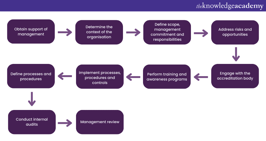 ISO 17025 Implementation steps