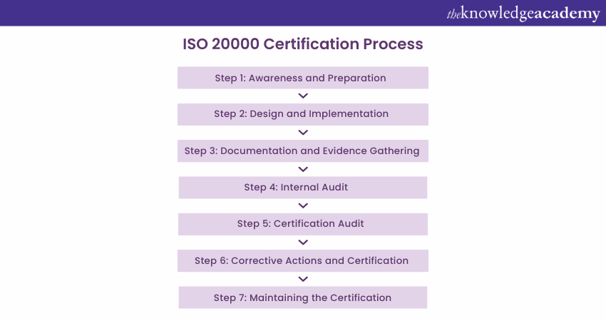 ISO 20000 Certification Process