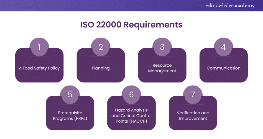 ISO 22000 Requirements