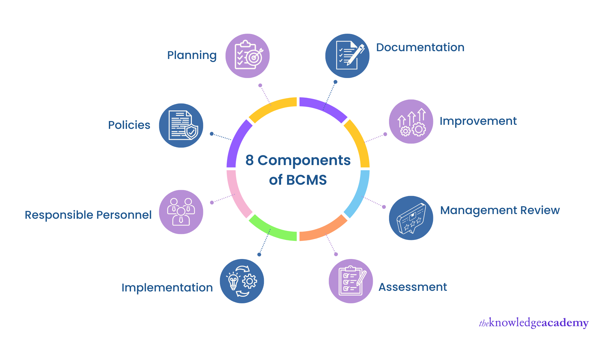 8 Components of BCMS