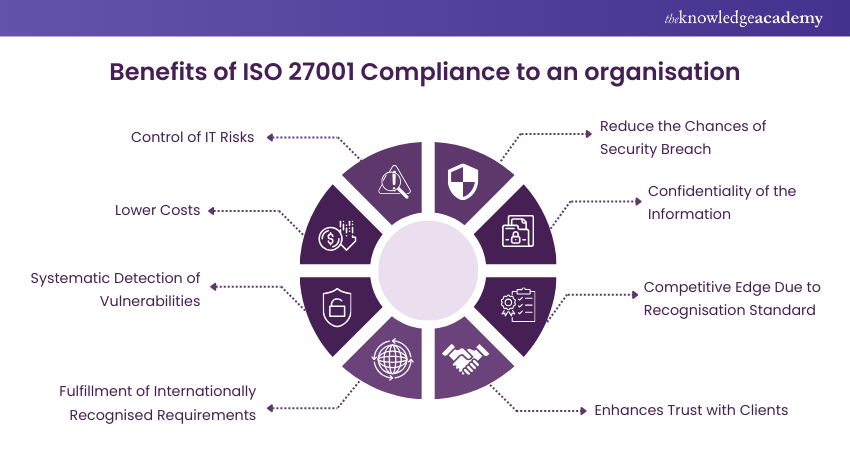 ISO 27001 Compliance: Key Benefits 