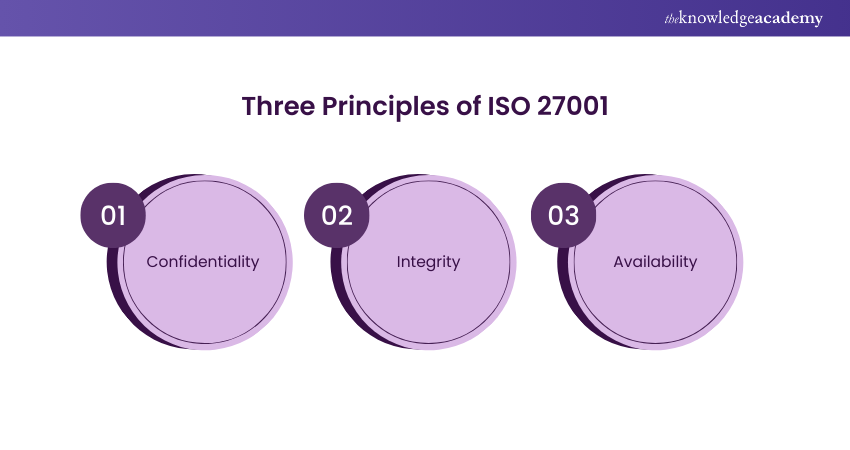 ISO 27001 Compliance Principles