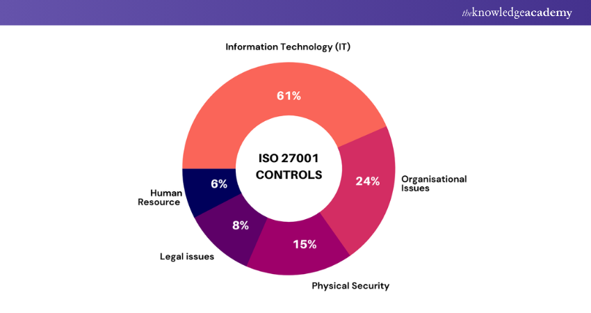 ISO 27001 Controls