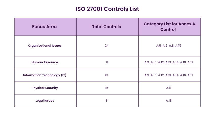 ISO 27001 Controls List