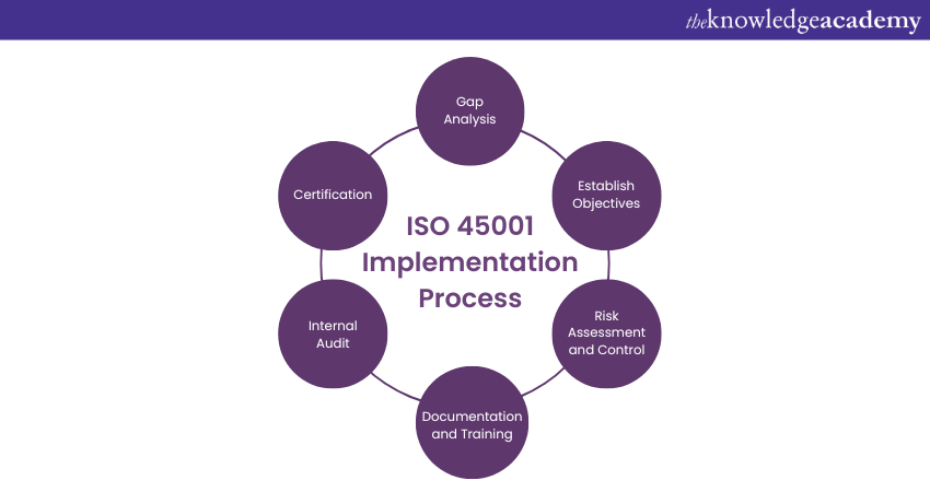 ISO 45001 Implementation Process