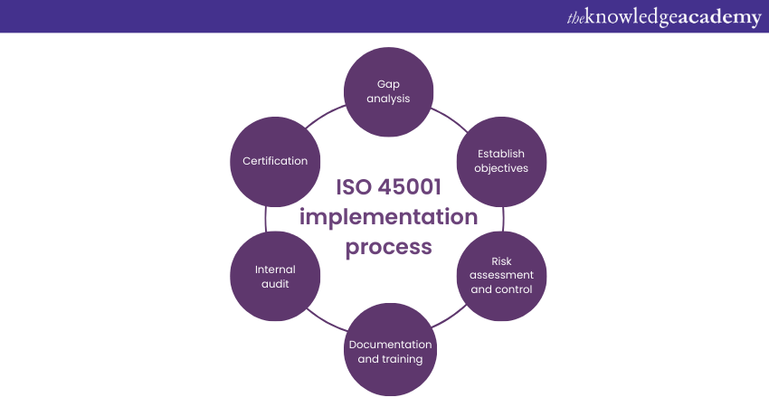 ISO 45001 implementation process 