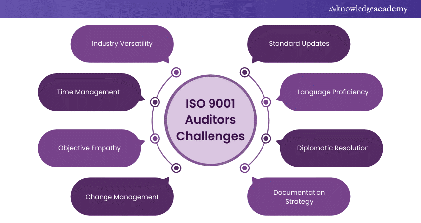 ISO 9001 Auditors Challenges 