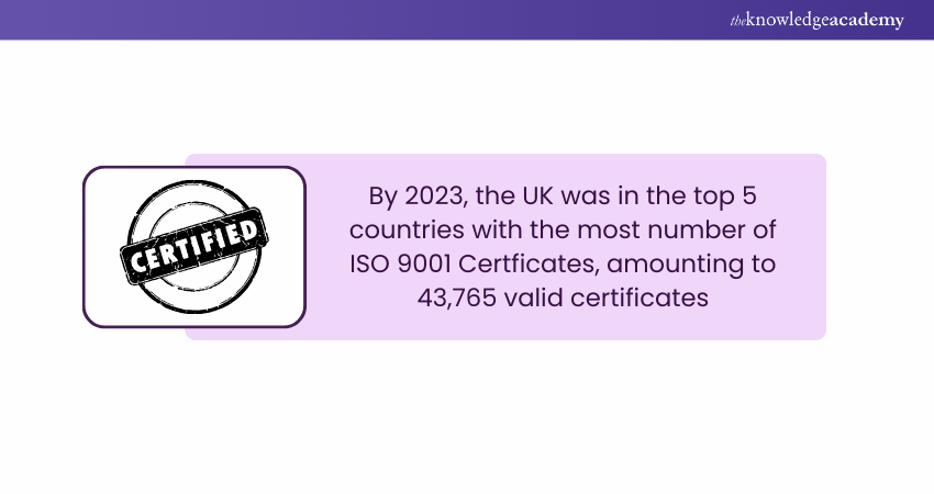 Number of ISO 9001 Certificates in the UK