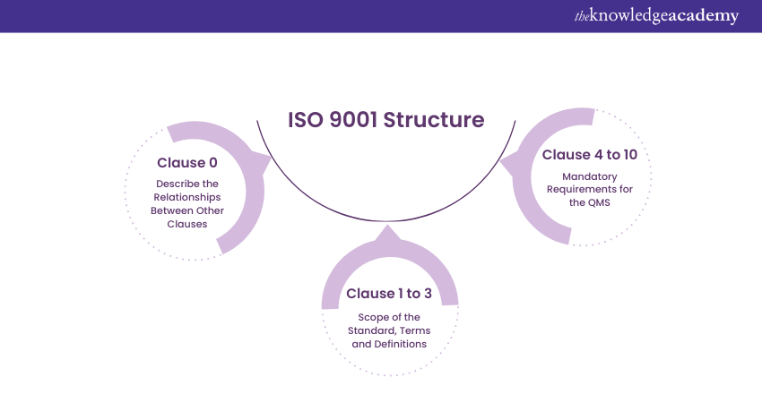 ISO 9001 Structure