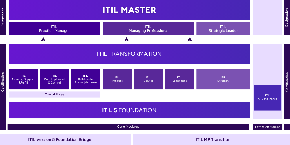 ITIL® 5 Certification Pathway: From Foundation to Master ITIL Master