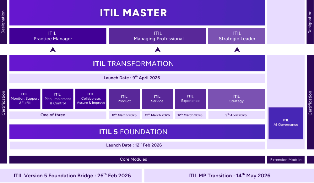 ITIL Master Launch Date ITIL Master Launch Date