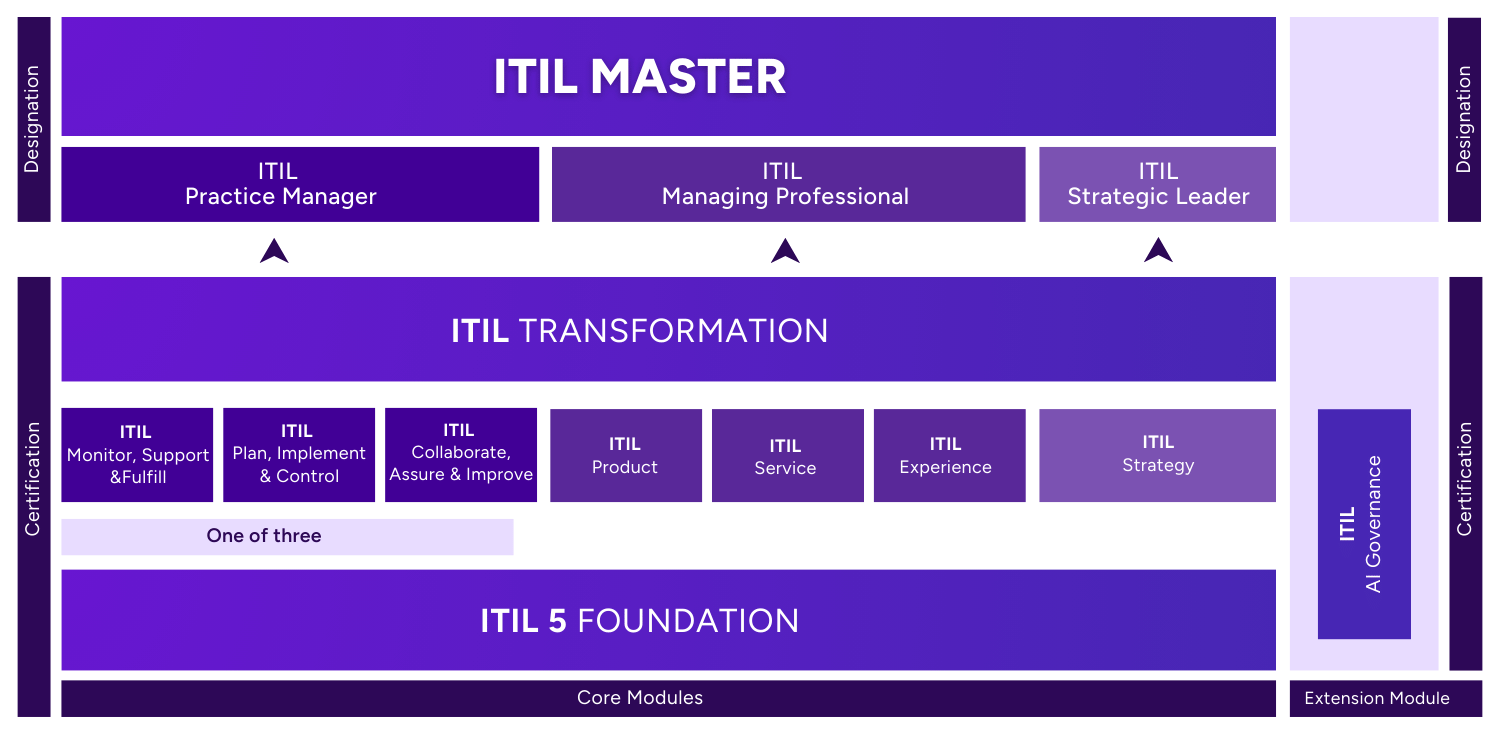 ITIL 5 Certification Pathway ITIL Version 5 Certification Pathway