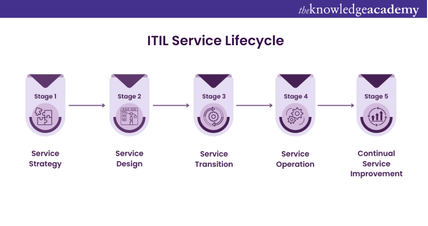 ITIL Service Cycle