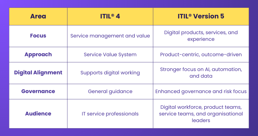 Difference between ITIL Version 5 and ITIL 4 Difference between ITIL Version 5 and ITIL 4