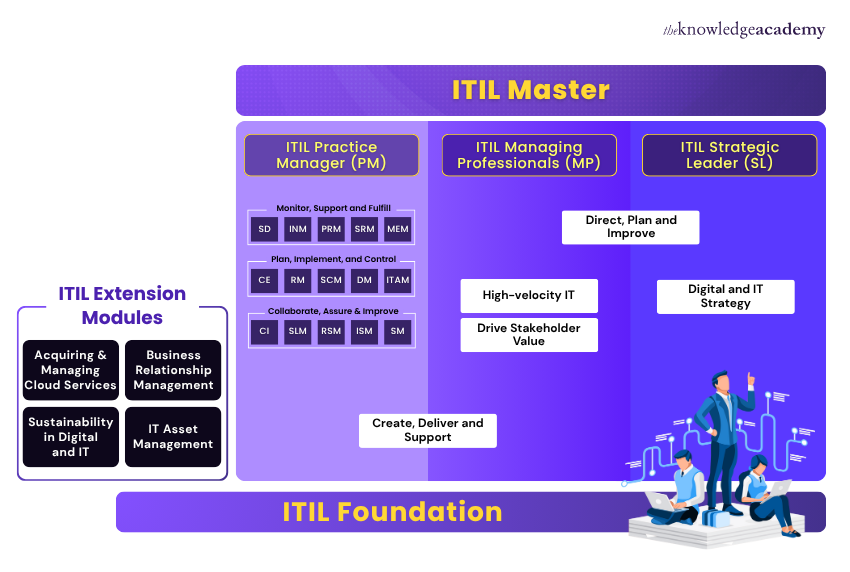 Your Path to Completing ITIL Certification ITIL Certification Pathways