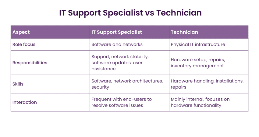 IT Support Specialist vs. Technician