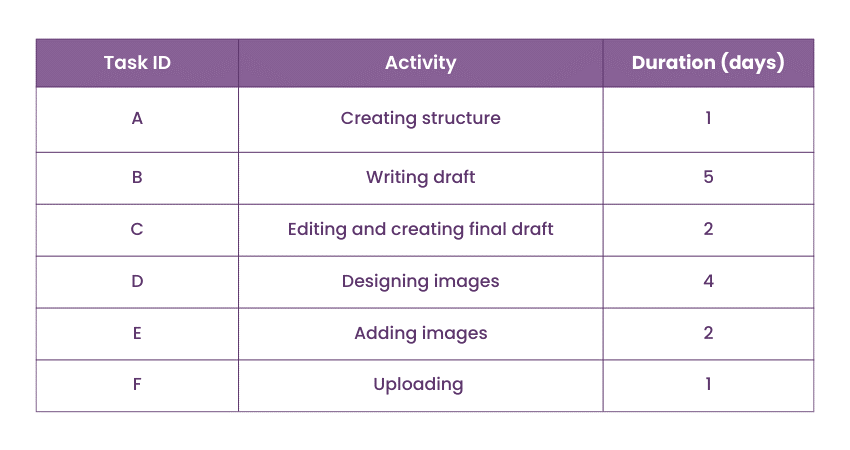 Identifying dependencies