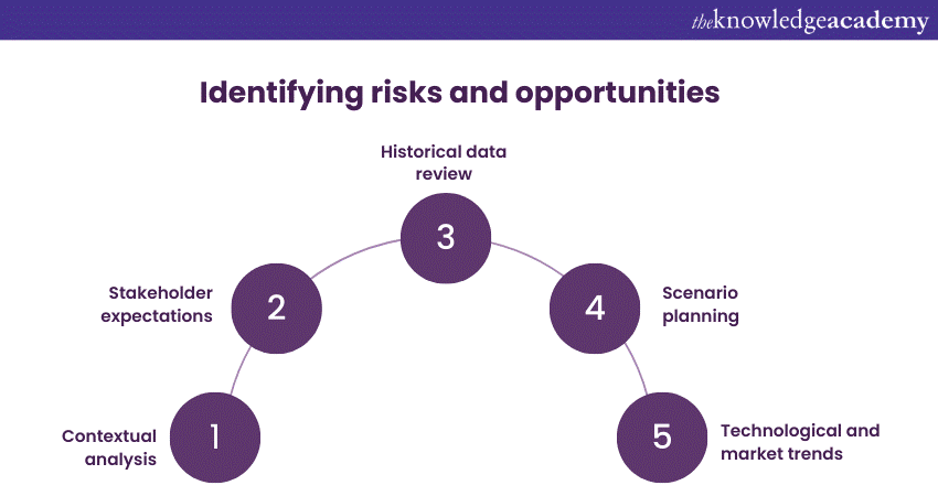 Identifying risks and opportunities