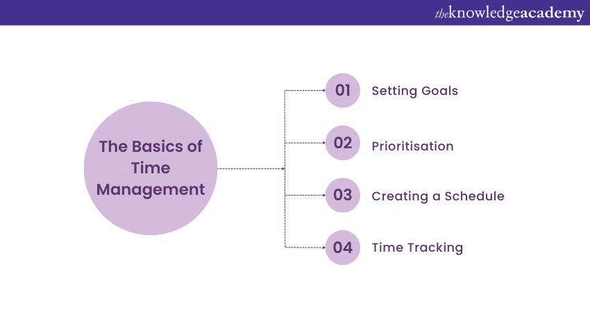 Image showing The Basics of Time Management